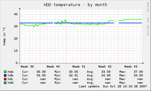 graph munin disque dur