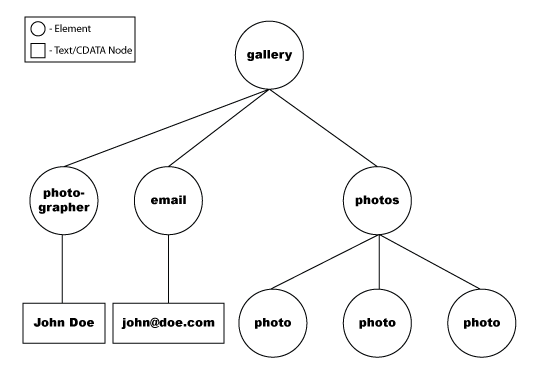 XML as Text