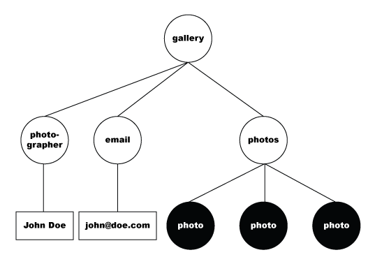 XPath /gallery/photos/photo