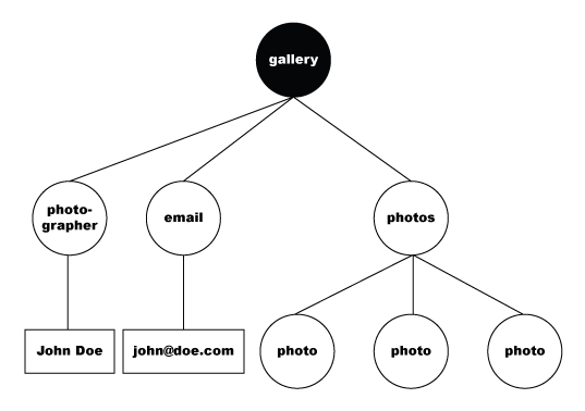 XPath /gallery