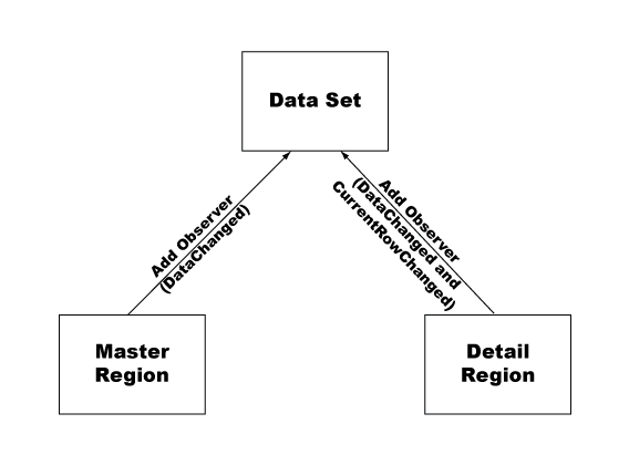 Master/Detail sprydetailregion