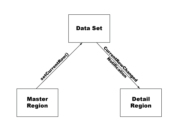 Master/Detail sprydetailregion notification