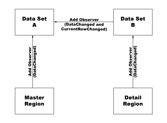 Master/Detail Observer Relationships